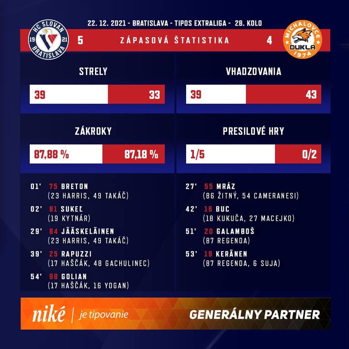 POSTGAME infografika HC SLOVAN Bratislava vs HK Dukla Ingema Michalovce (5:4)