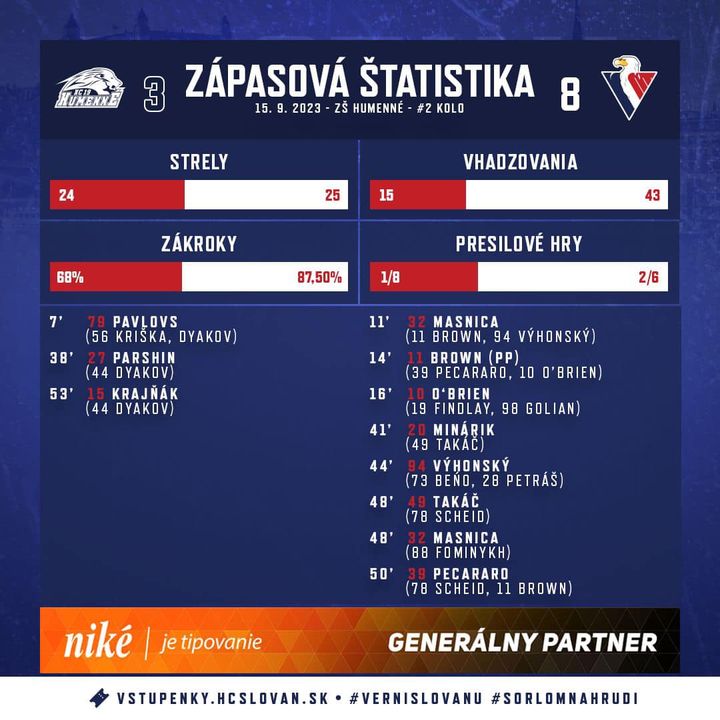 POST GAME ŠTATISTIKA // HC SLOVAN Bratislava vs HC 19 Humenné – oficiálna stránka (3:8)
Tipos Extraliga základná časť 2. kolo